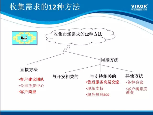 产品需求及开发培训